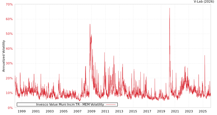 graph of Invesco Value Muni Incm TR MEM