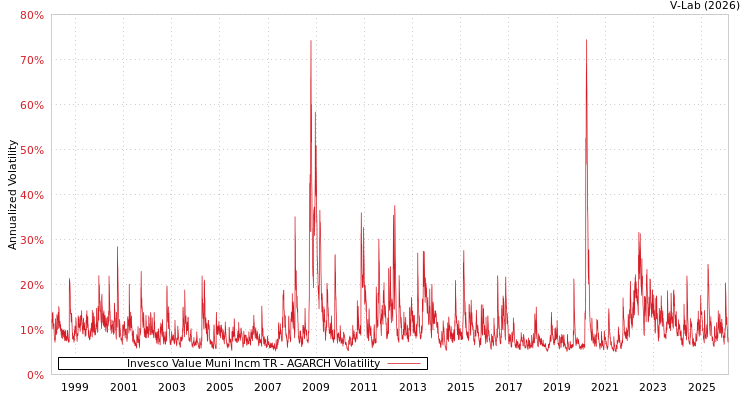 graph of Invesco Value Muni Incm TR AGARCH