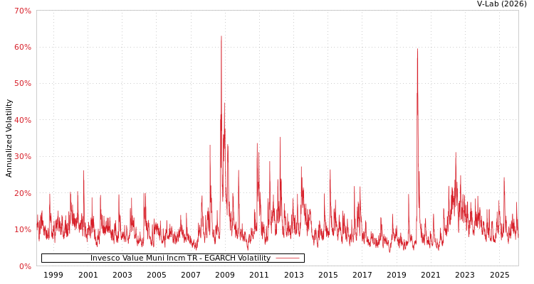 graph of Invesco Value Muni Incm TR EGARCH