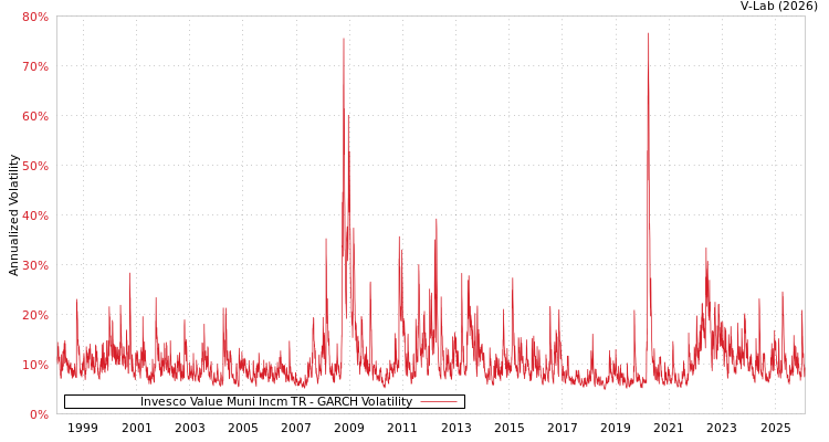 graph of Invesco Value Muni Incm TR GARCH