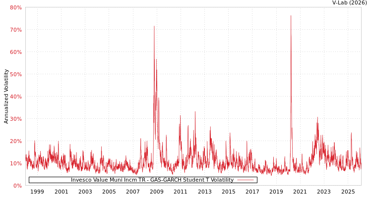 graph of Invesco Value Muni Incm TR GAS-GARCH-T