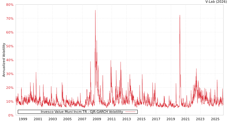 graph of Invesco Value Muni Incm TR GJR-GARCH