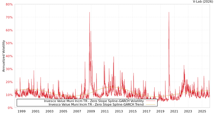 graph of Invesco Value Muni Incm TR S0GARCH