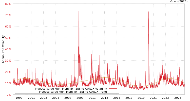 graph of Invesco Value Muni Incm TR SGARCH