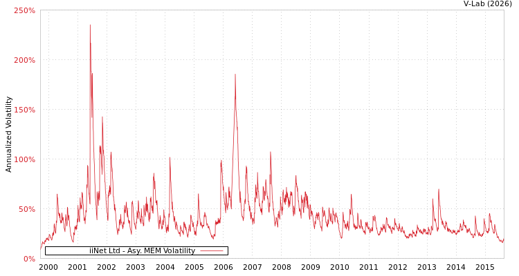 graph of iiNet Ltd AMEM