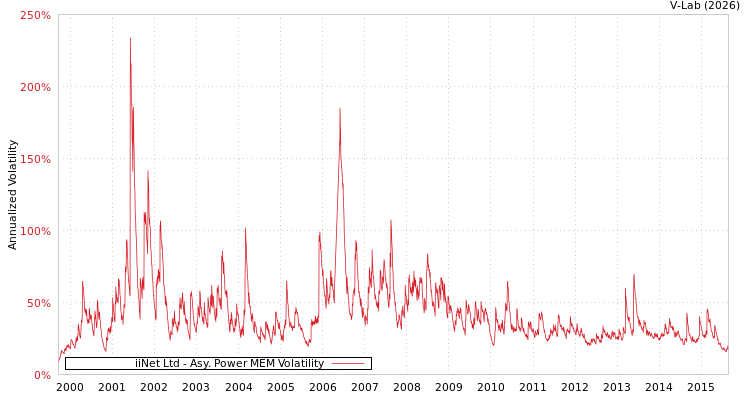 graph of iiNet Ltd APMEM