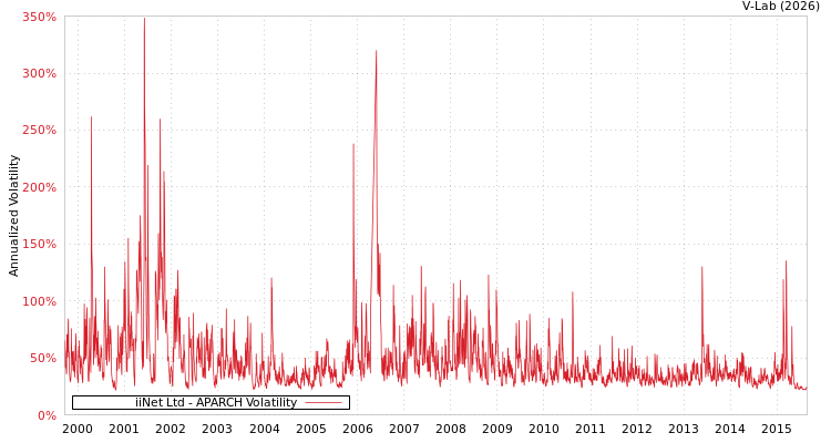 graph of iiNet Ltd APARCH