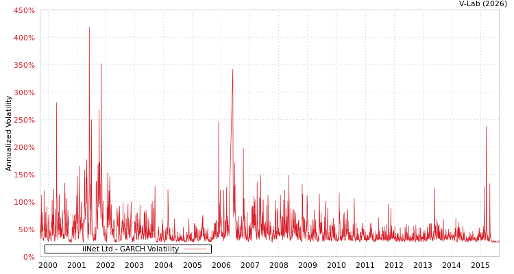 graph of iiNet Ltd GARCH