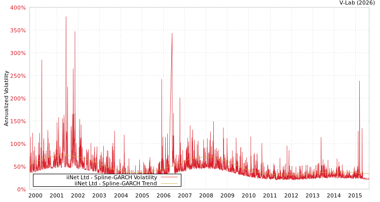 graph of iiNet Ltd SGARCH