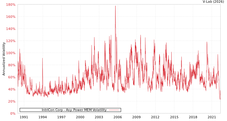 graph of IntriCon Corp APMEM