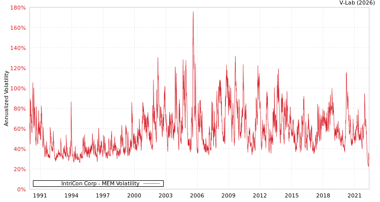graph of IntriCon Corp MEM