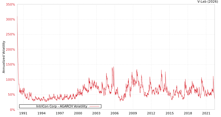 graph of IntriCon Corp AGARCH