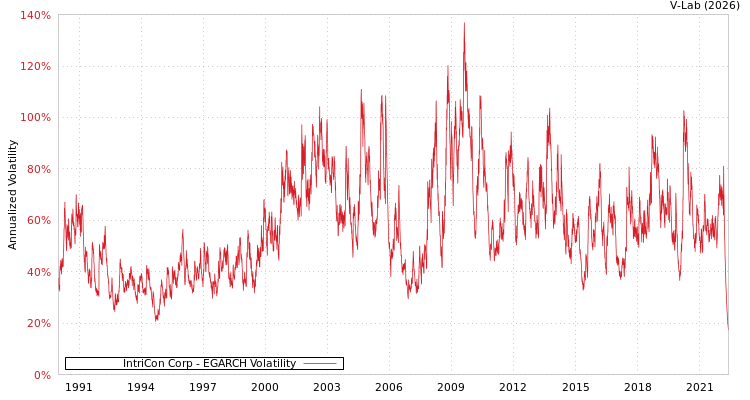 graph of IntriCon Corp EGARCH