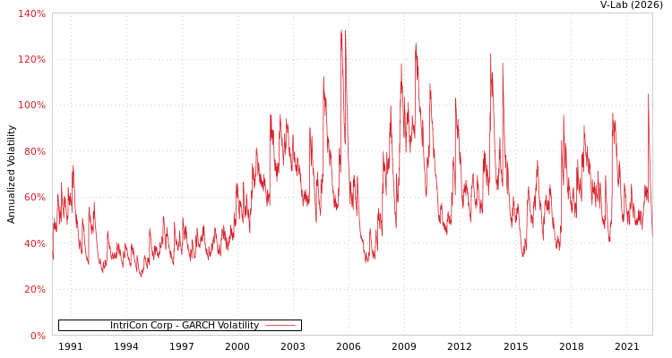 graph of IntriCon Corp GARCH