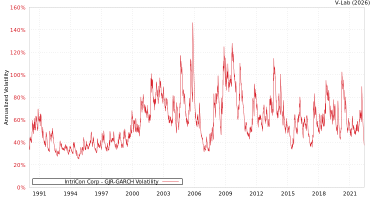 graph of IntriCon Corp GJR-GARCH