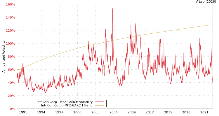 graph of IntriCon Corp MF2-GARCH