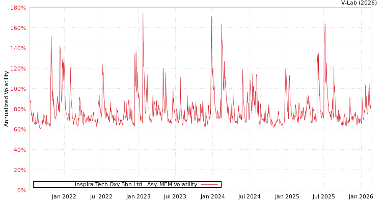 graph of Inspira Tech Oxy Bhn Ltd AMEM