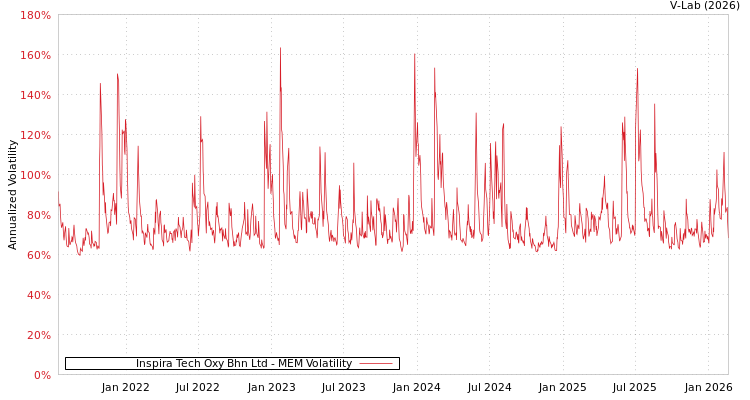 graph of Inspira Tech Oxy Bhn Ltd MEM