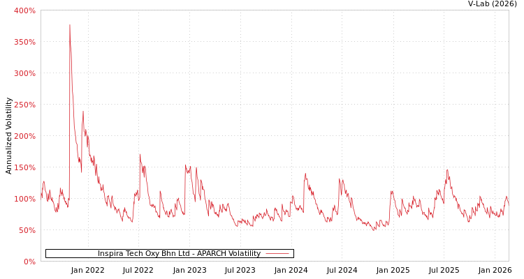 graph of Inspira Tech Oxy Bhn Ltd APARCH