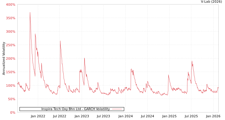 graph of Inspira Tech Oxy Bhn Ltd GARCH