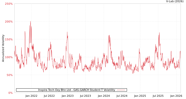 graph of Inspira Tech Oxy Bhn Ltd GAS-GARCH-T
