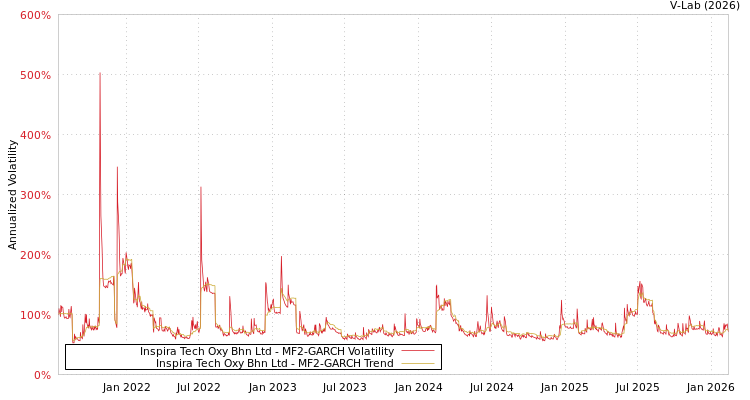 graph of Inspira Tech Oxy Bhn Ltd MF2-GARCH