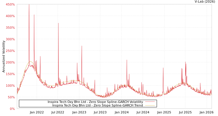graph of Inspira Tech Oxy Bhn Ltd S0GARCH