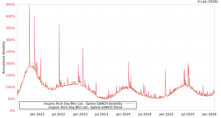 graph of Inspira Tech Oxy Bhn Ltd SGARCH