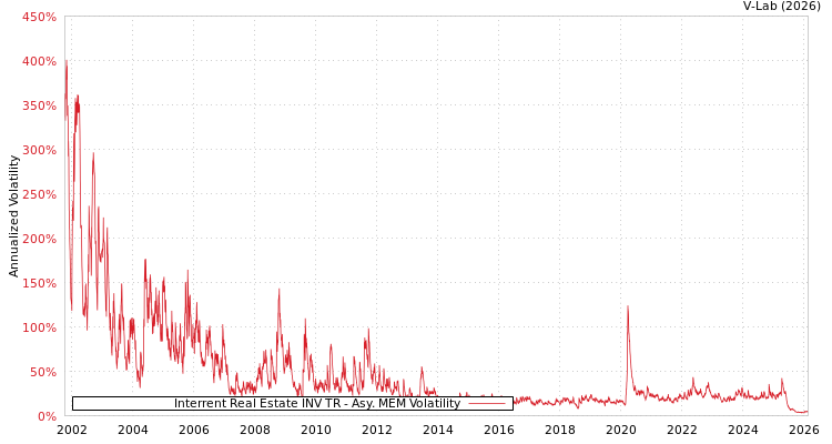 graph of Interrent Real Estate INV TR AMEM