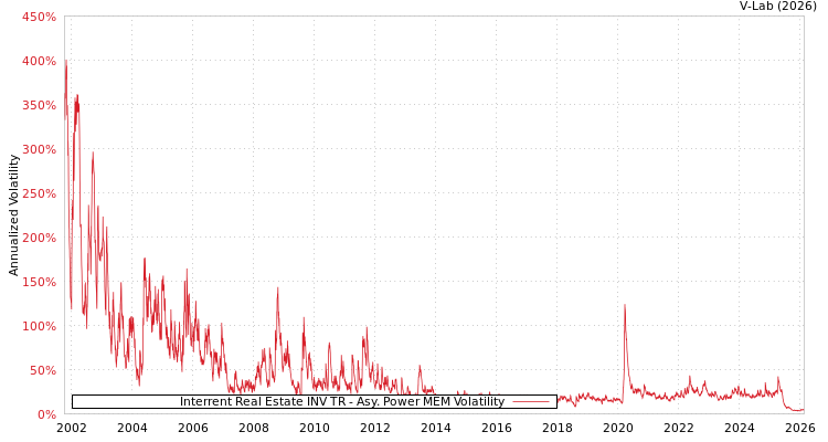 graph of Interrent Real Estate INV TR APMEM