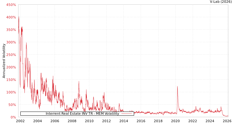 graph of Interrent Real Estate INV TR MEM
