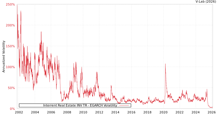 graph of Interrent Real Estate INV TR EGARCH