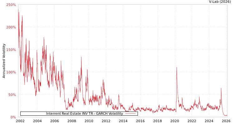 graph of Interrent Real Estate INV TR GARCH
