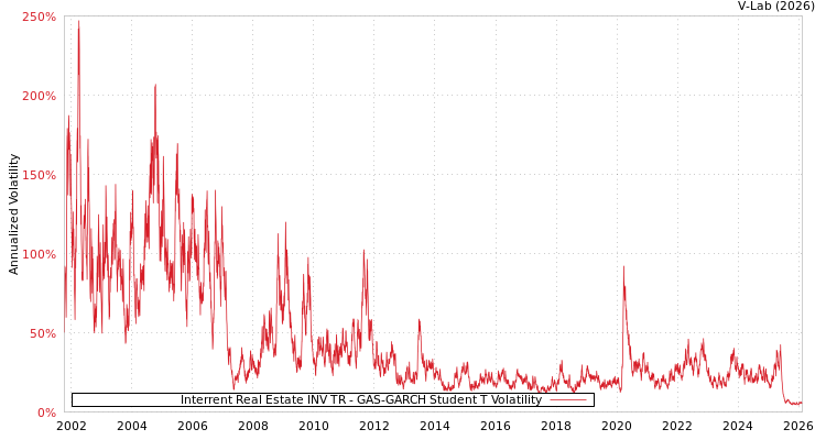 graph of Interrent Real Estate INV TR GAS-GARCH-T
