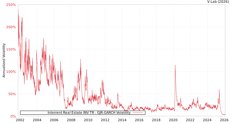 graph of Interrent Real Estate INV TR GJR-GARCH
