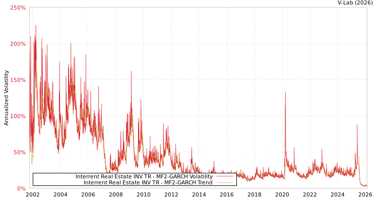 graph of Interrent Real Estate INV TR MF2-GARCH