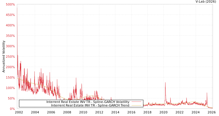 graph of Interrent Real Estate INV TR SGARCH