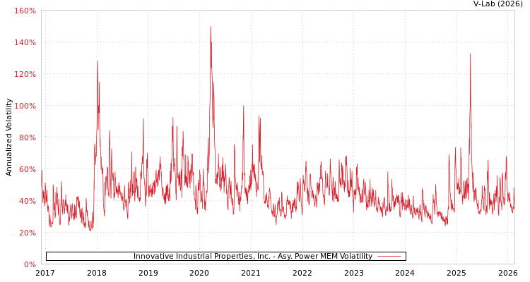 graph of Innovative Industrial Properties, Inc. APMEM