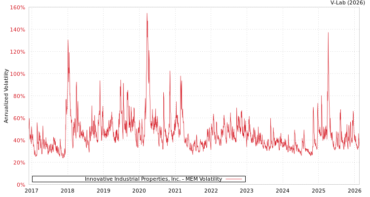graph of Innovative Industrial Properties, Inc. MEM