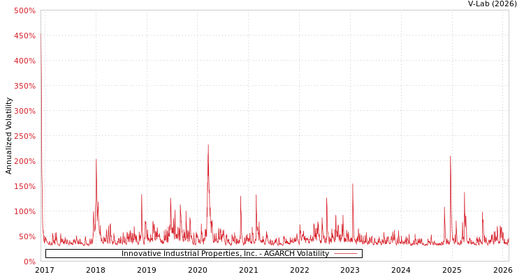 graph of Innovative Industrial Properties, Inc. AGARCH