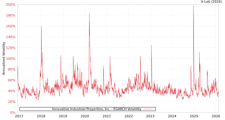 graph of Innovative Industrial Properties, Inc. EGARCH