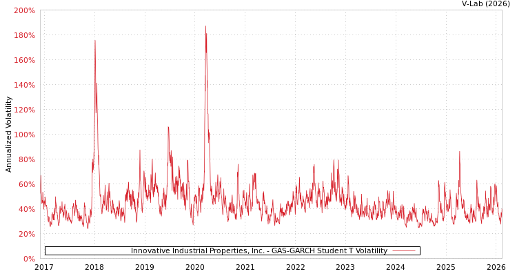 graph of Innovative Industrial Properties, Inc. GAS-GARCH-T