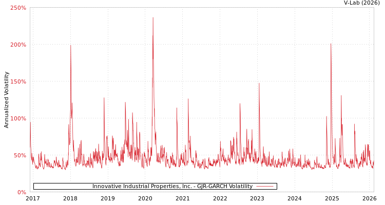 graph of Innovative Industrial Properties, Inc. GJR-GARCH