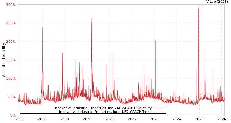 graph of Innovative Industrial Properties, Inc. MF2-GARCH