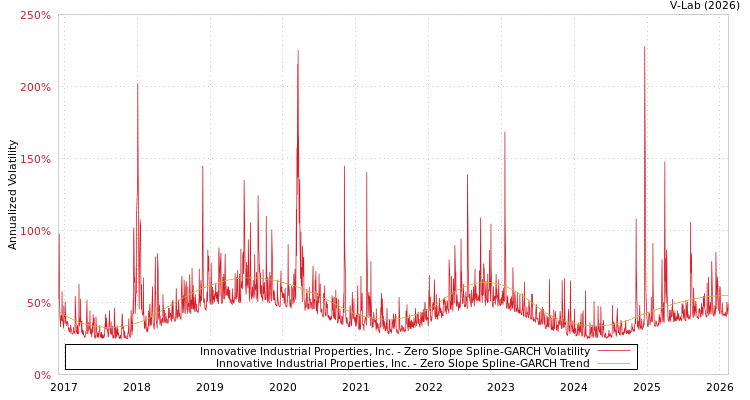 graph of Innovative Industrial Properties, Inc. S0GARCH
