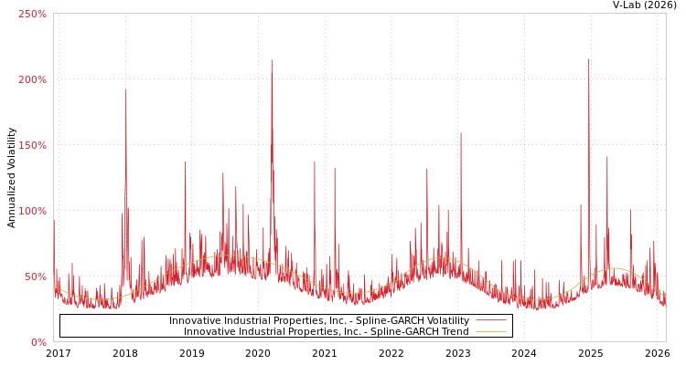 graph of Innovative Industrial Properties, Inc. SGARCH