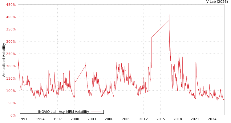graph of INOVIQ Ltd AMEM
