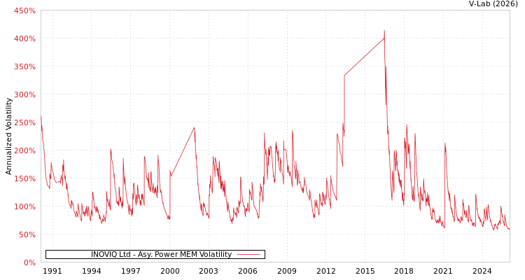 graph of INOVIQ Ltd APMEM