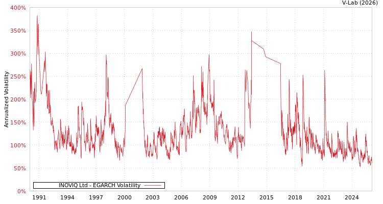 graph of INOVIQ Ltd EGARCH