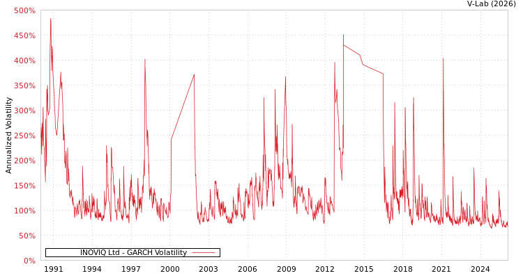 graph of INOVIQ Ltd GARCH
